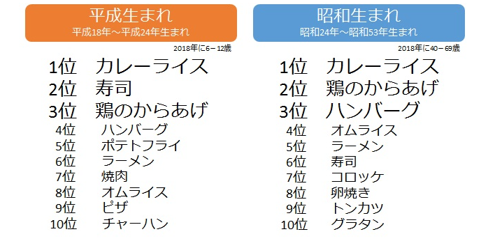 小学生が好きな食べ物を調査したアンケート結果