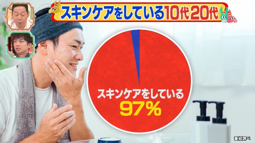 スキンケアをしている男性の数を調査したアンケート結果