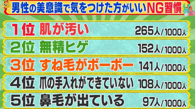 男性の美意識で気をつけたほうがいいことを調査したアンケート結果