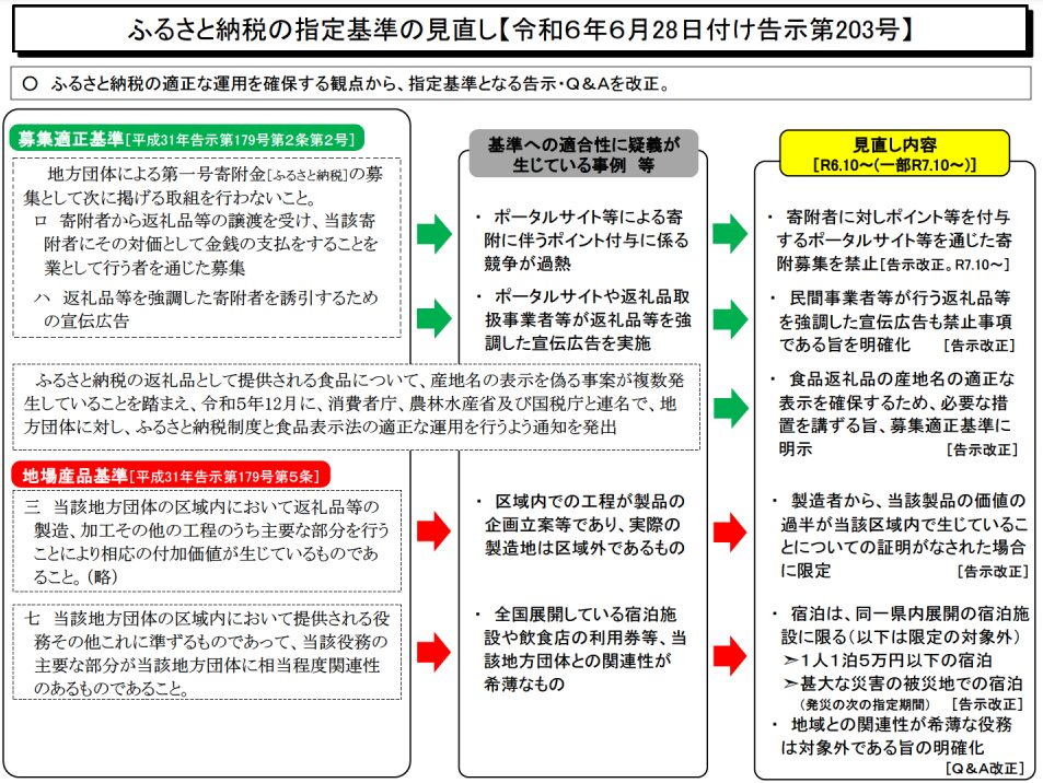 総務省発表のふるさと納税制度の見直し内容