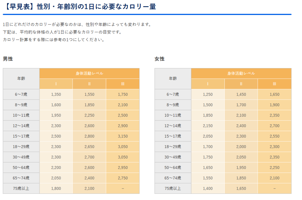 1日に必要なカロリー量を示す表