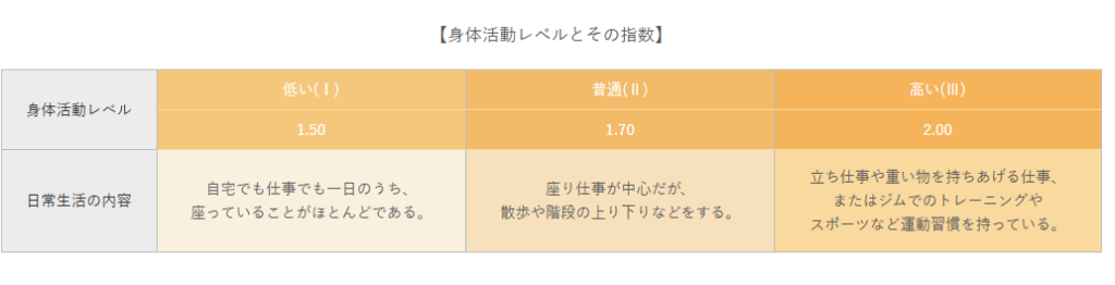 活動レベルの解説