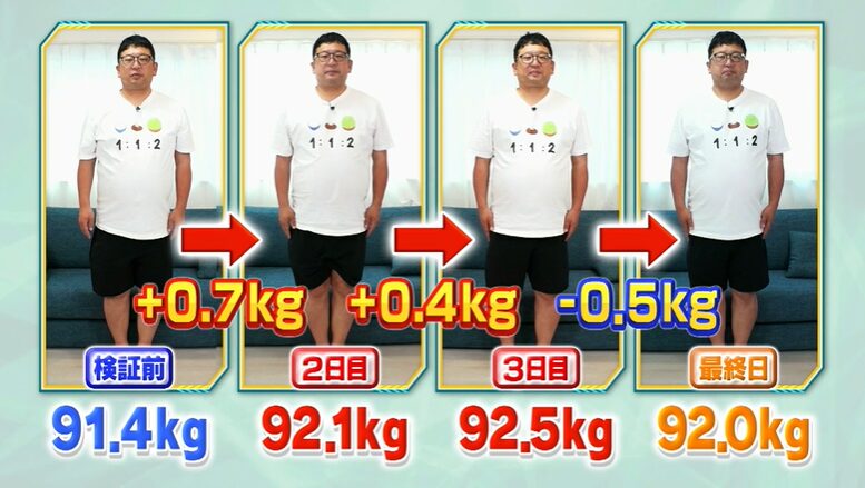 黄金比で食事を摂りづけた場合の体重変化