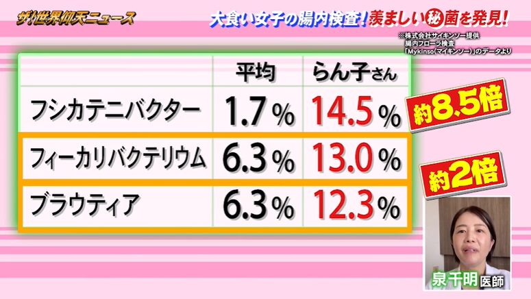 飯友らん子さんの腸内で見られる菌の割合