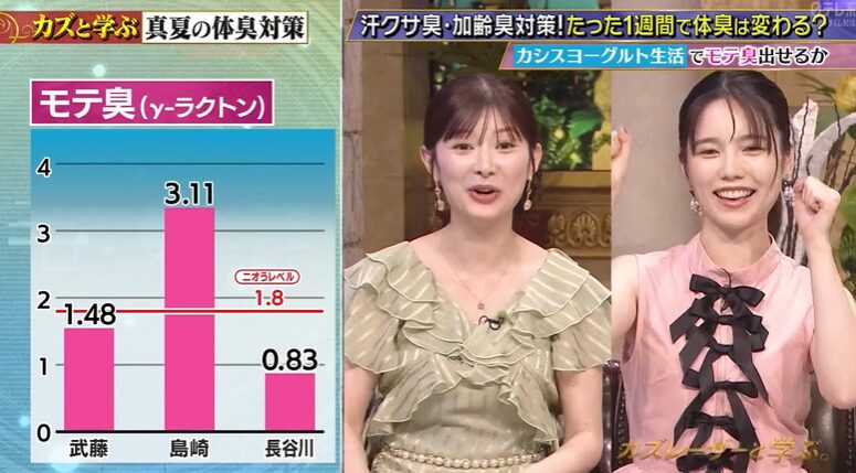 1週間カシスヨーグルト生活を始める前のγ-ラクトンの発生量