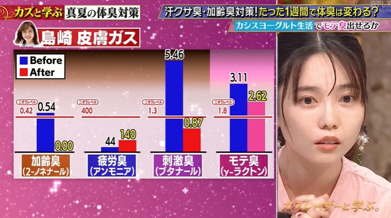 島崎遥香さんの1週間カシスヨーグルト生活の検証結果