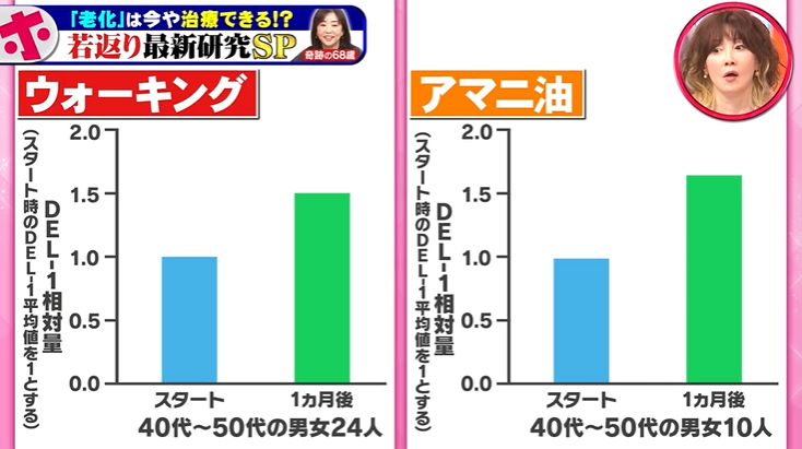 DEL-1の増やし方