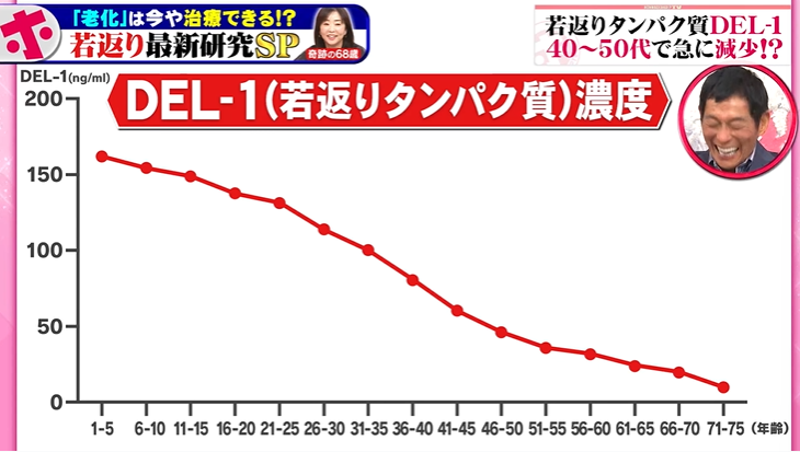 年齢によるDEL-1の量の変化