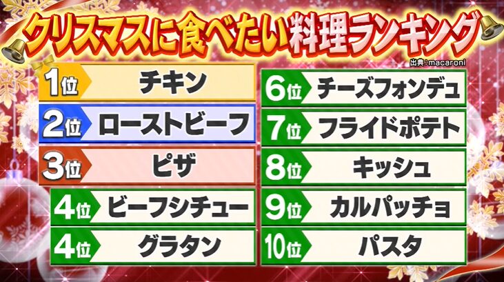 クリスマスに食べたい料理ランキング