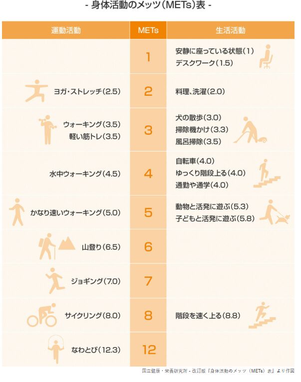 身体活動のMETｓ表