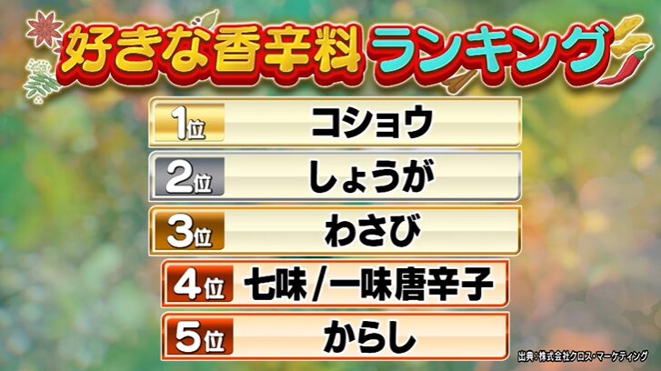 日本人が好きな香辛料ランキング