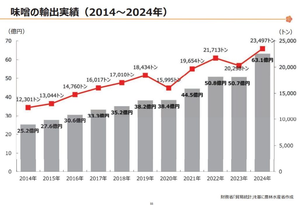 味噌の輸出実績の推移