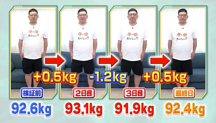 大量のお肉をりんごといっしょに食べたときの体重の変化