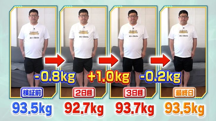 オリーブオイルで揚げた揚げ物を食べ続けたときの体重変化