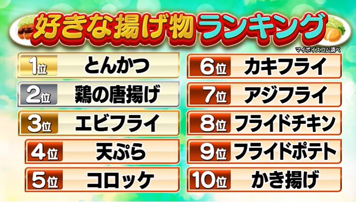 好きな揚げ物ランキング