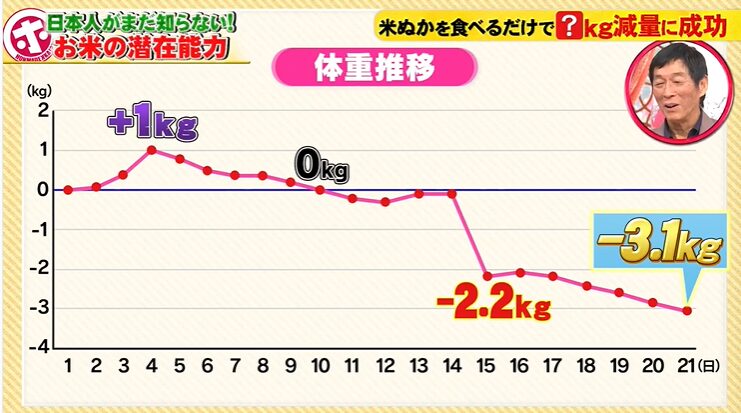 米ぬかダイエットの結果