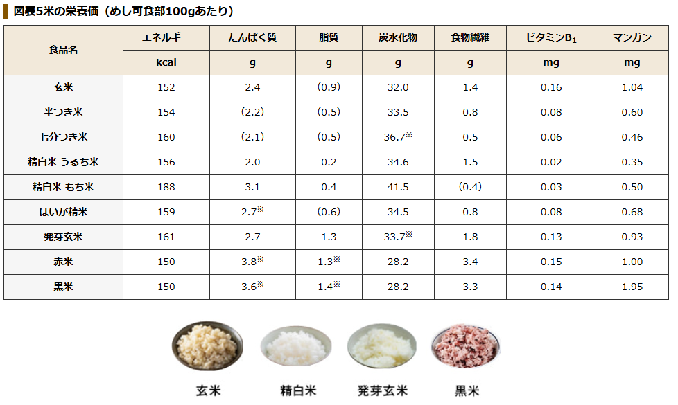 お米の種類別の栄養価