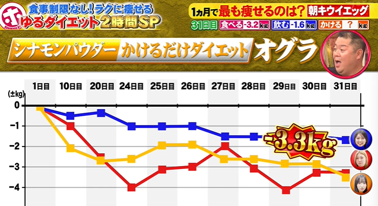 シナモンパウダーかけるだけダイエットの効果