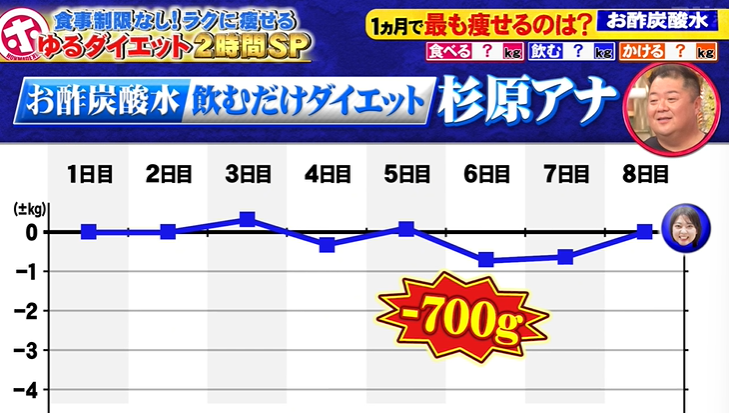 お酢炭酸水ダイエットの効果(1日目から8日目)