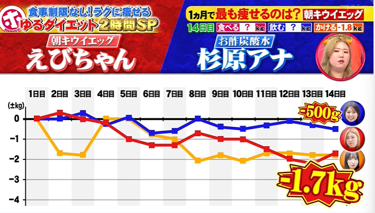 お酢炭酸水ダイエットの効果(9日目から14日目)
